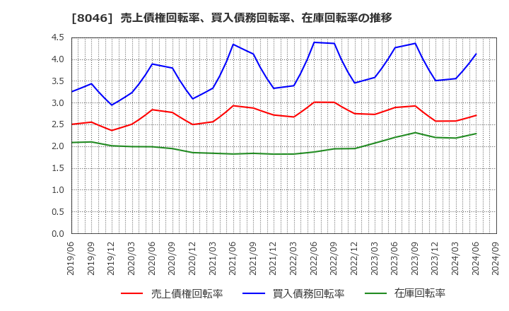 8046 丸藤シートパイル(株): 売上債権回転率、買入債務回転率、在庫回転率の推移