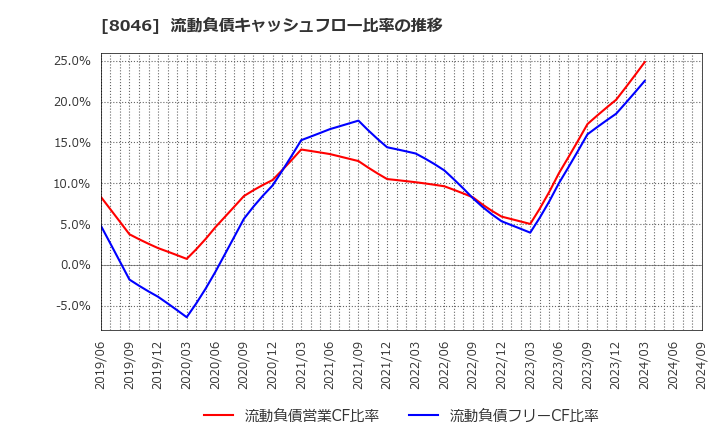 8046 丸藤シートパイル(株): 流動負債キャッシュフロー比率の推移