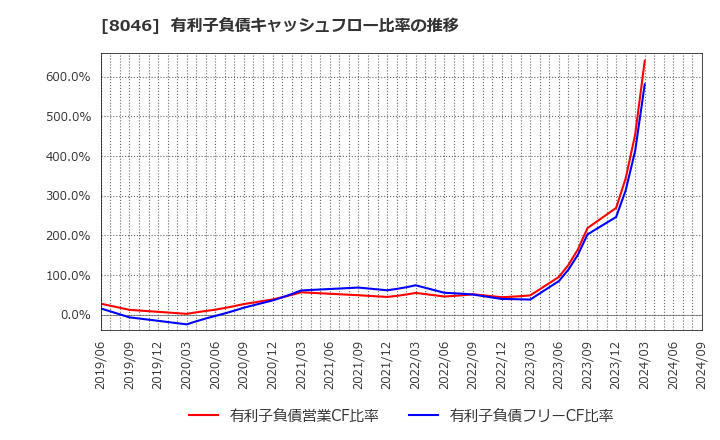 8046 丸藤シートパイル(株): 有利子負債キャッシュフロー比率の推移