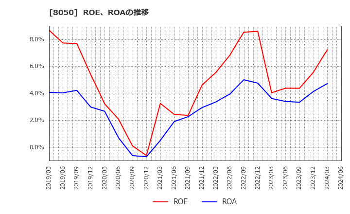8050 セイコーグループ(株): ROE、ROAの推移