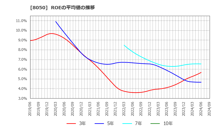 8050 セイコーグループ(株): ROEの平均値の推移