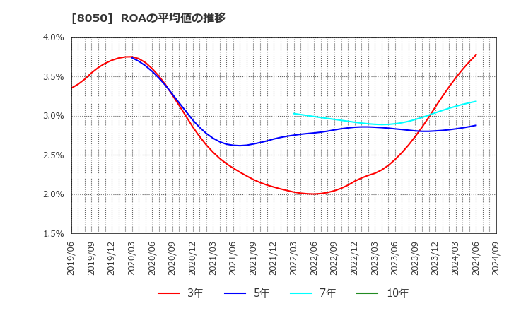 8050 セイコーグループ(株): ROAの平均値の推移