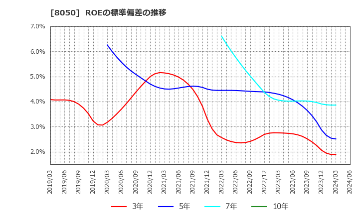 8050 セイコーグループ(株): ROEの標準偏差の推移