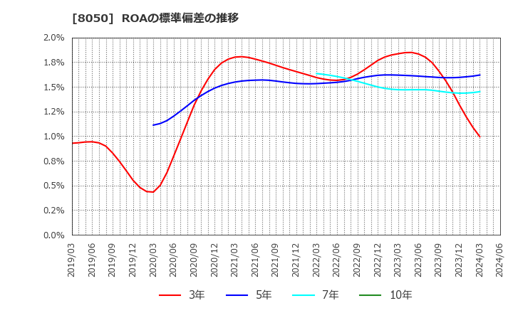 8050 セイコーグループ(株): ROAの標準偏差の推移
