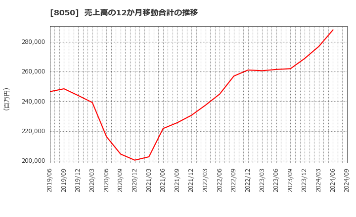 8050 セイコーグループ(株): 売上高の12か月移動合計の推移