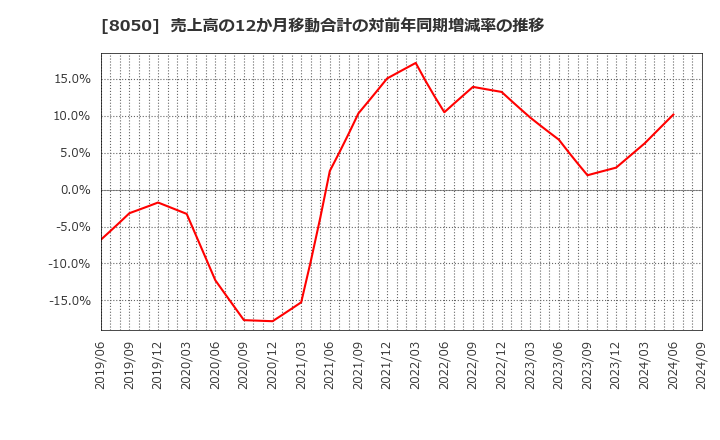 8050 セイコーグループ(株): 売上高の12か月移動合計の対前年同期増減率の推移