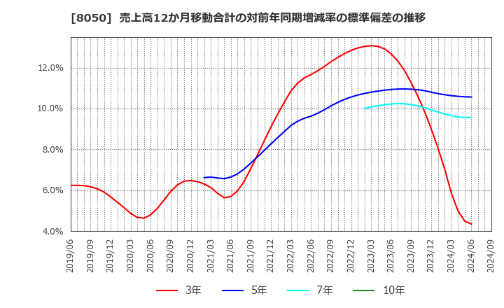 8050 セイコーグループ(株): 売上高12か月移動合計の対前年同期増減率の標準偏差の推移