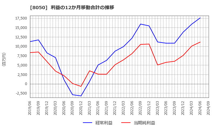 8050 セイコーグループ(株): 利益の12か月移動合計の推移