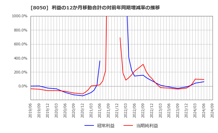 8050 セイコーグループ(株): 利益の12か月移動合計の対前年同期増減率の推移