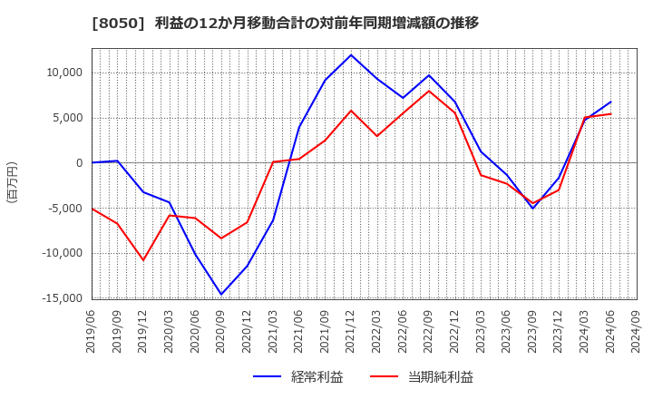 8050 セイコーグループ(株): 利益の12か月移動合計の対前年同期増減額の推移