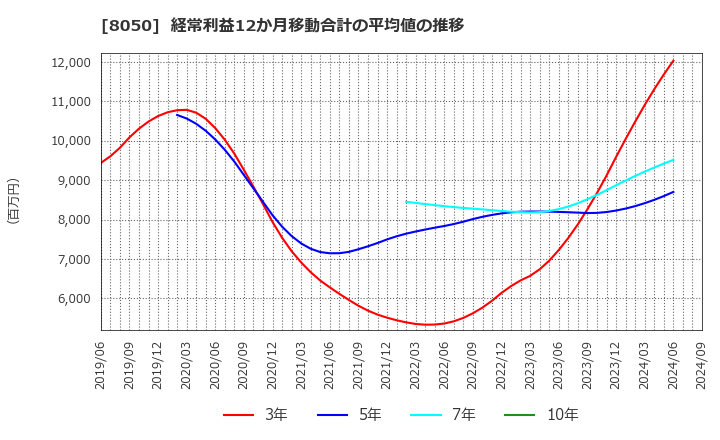 8050 セイコーグループ(株): 経常利益12か月移動合計の平均値の推移