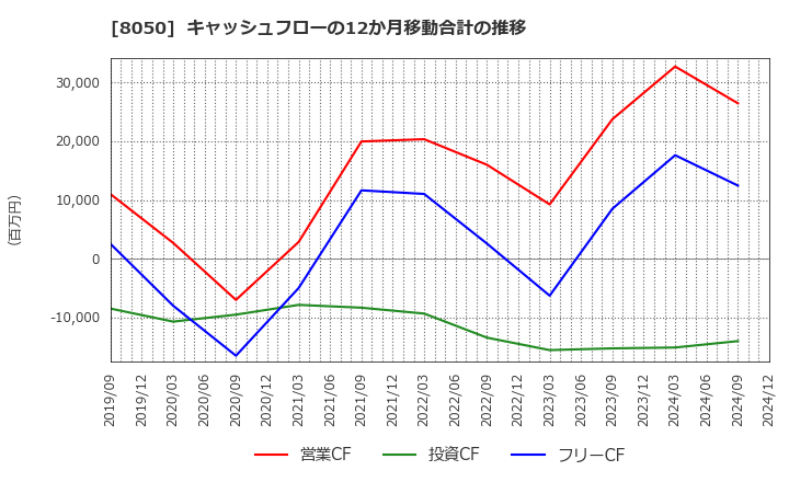 8050 セイコーグループ(株): キャッシュフローの12か月移動合計の推移