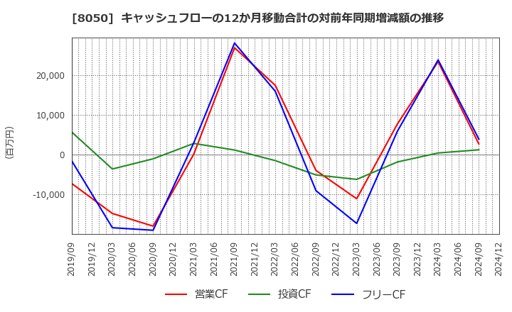 8050 セイコーグループ(株): キャッシュフローの12か月移動合計の対前年同期増減額の推移