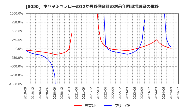 8050 セイコーグループ(株): キャッシュフローの12か月移動合計の対前年同期増減率の推移