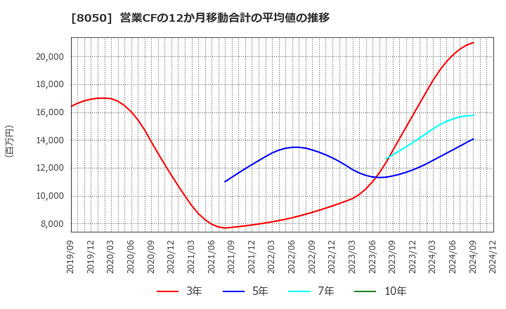 8050 セイコーグループ(株): 営業CFの12か月移動合計の平均値の推移