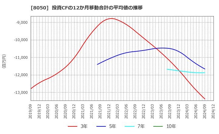 8050 セイコーグループ(株): 投資CFの12か月移動合計の平均値の推移