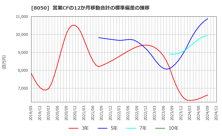 8050 セイコーグループ(株): 営業CFの12か月移動合計の標準偏差の推移