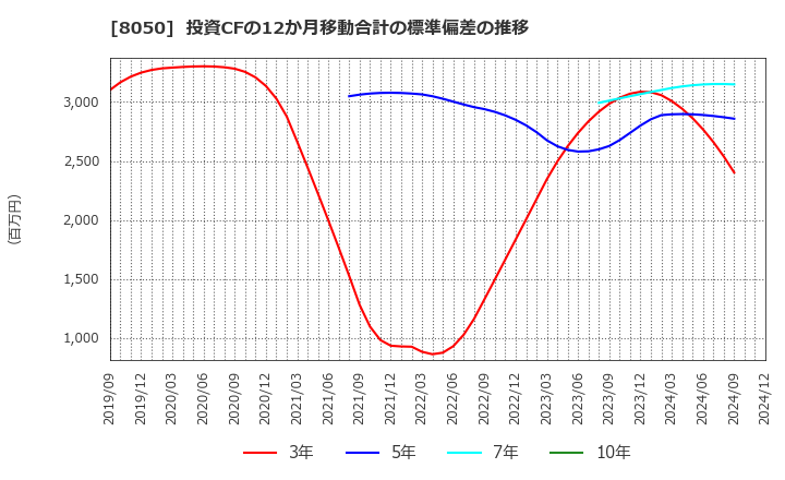 8050 セイコーグループ(株): 投資CFの12か月移動合計の標準偏差の推移