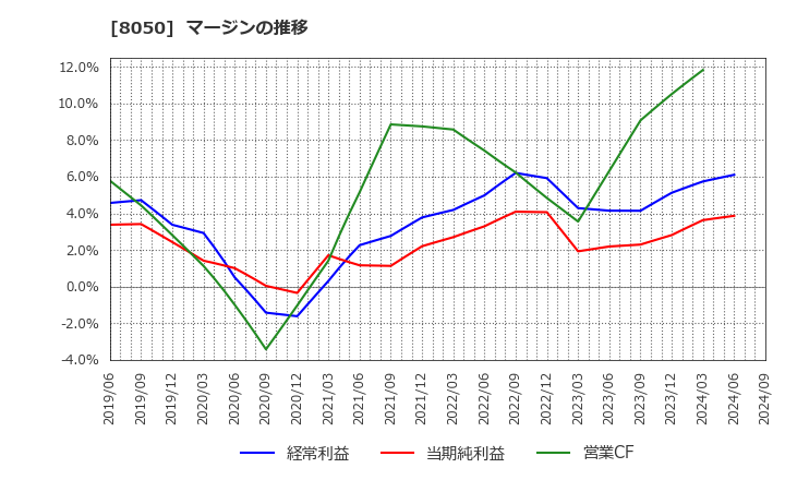8050 セイコーグループ(株): マージンの推移