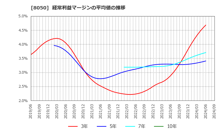 8050 セイコーグループ(株): 経常利益マージンの平均値の推移