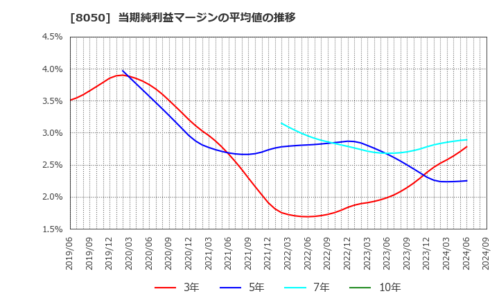 8050 セイコーグループ(株): 当期純利益マージンの平均値の推移