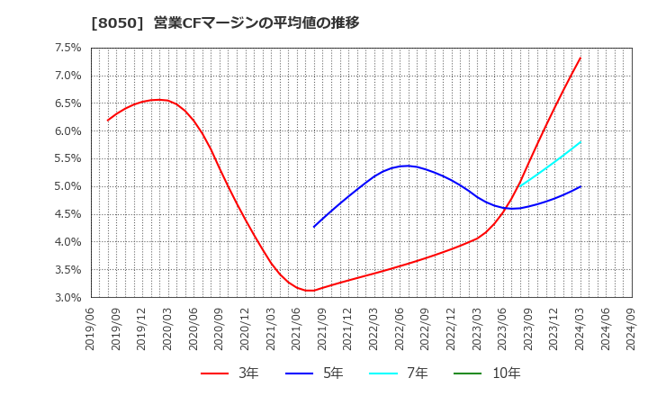 8050 セイコーグループ(株): 営業CFマージンの平均値の推移