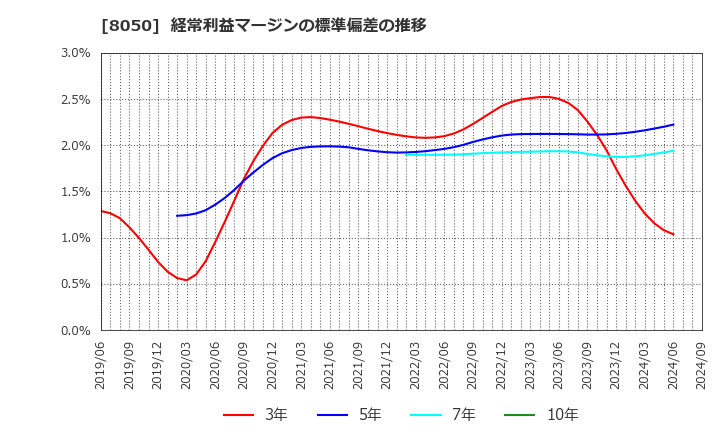 8050 セイコーグループ(株): 経常利益マージンの標準偏差の推移