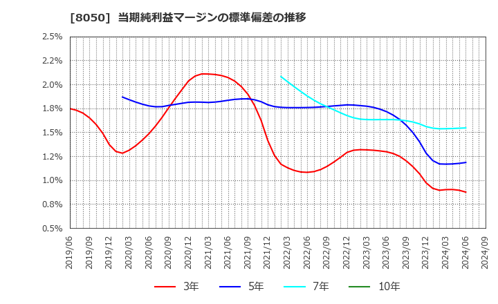 8050 セイコーグループ(株): 当期純利益マージンの標準偏差の推移