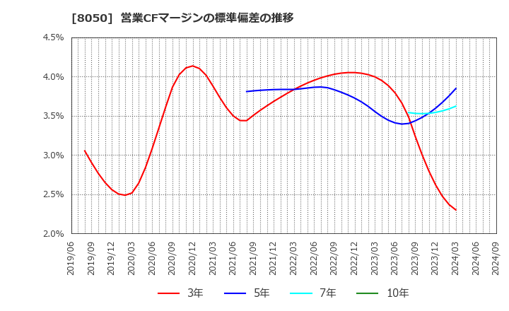 8050 セイコーグループ(株): 営業CFマージンの標準偏差の推移