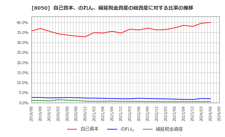 8050 セイコーグループ(株): 自己資本、のれん、繰延税金資産の総資産に対する比率の推移