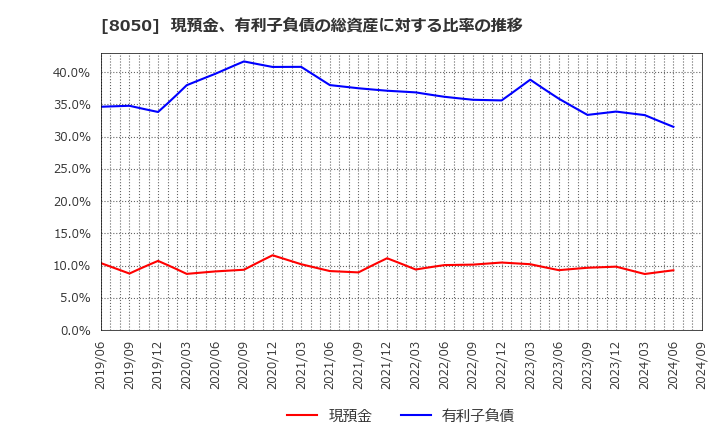 8050 セイコーグループ(株): 現預金、有利子負債の総資産に対する比率の推移