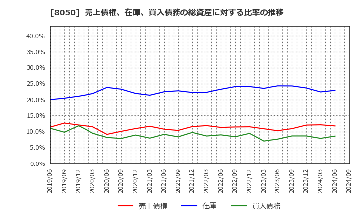 8050 セイコーグループ(株): 売上債権、在庫、買入債務の総資産に対する比率の推移