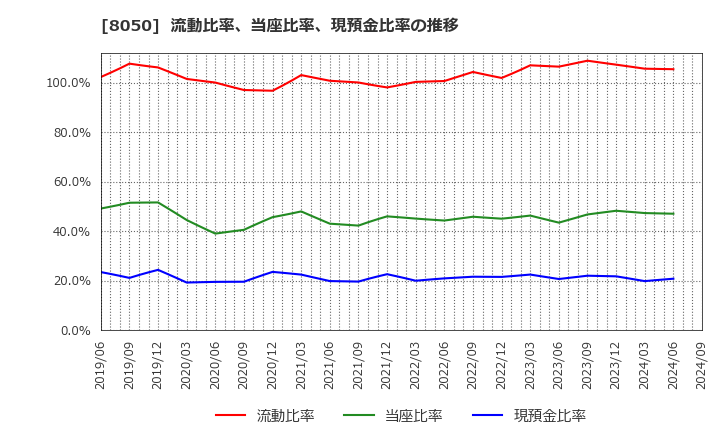 8050 セイコーグループ(株): 流動比率、当座比率、現預金比率の推移