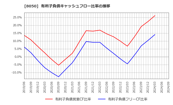 8050 セイコーグループ(株): 有利子負債キャッシュフロー比率の推移