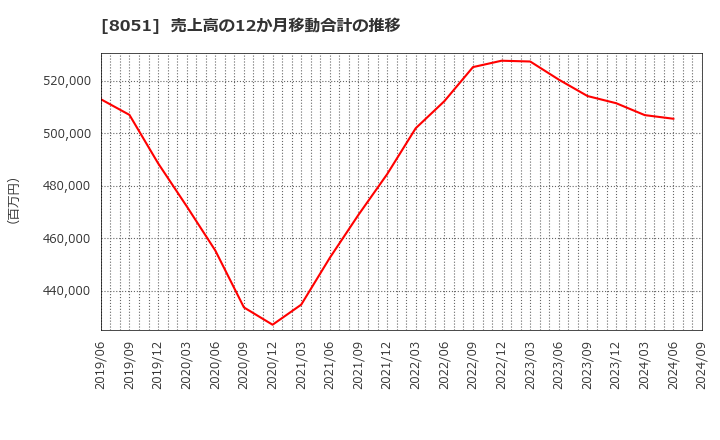 8051 (株)山善: 売上高の12か月移動合計の推移