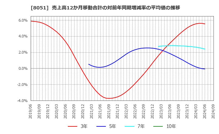 8051 (株)山善: 売上高12か月移動合計の対前年同期増減率の平均値の推移