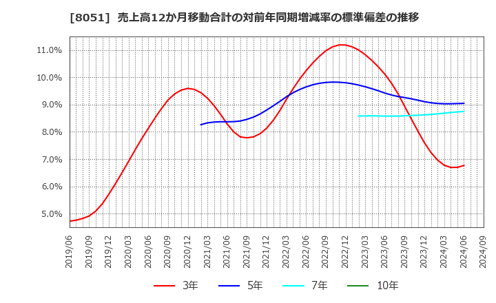 8051 (株)山善: 売上高12か月移動合計の対前年同期増減率の標準偏差の推移