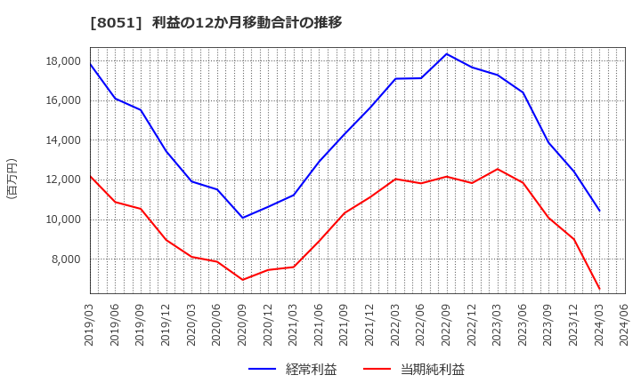 8051 (株)山善: 利益の12か月移動合計の推移