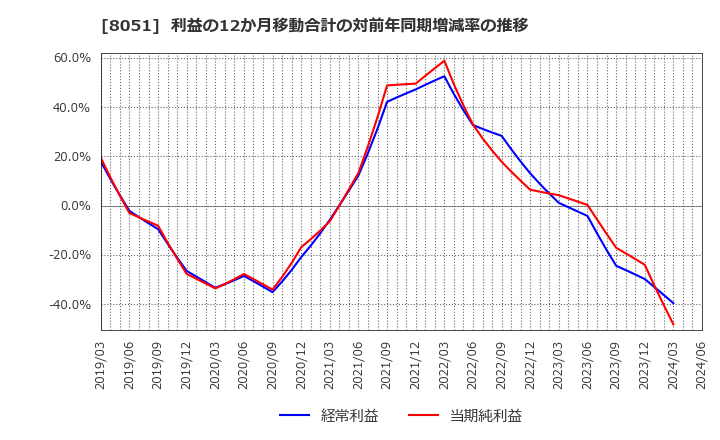 8051 (株)山善: 利益の12か月移動合計の対前年同期増減率の推移