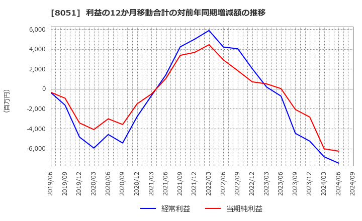 8051 (株)山善: 利益の12か月移動合計の対前年同期増減額の推移