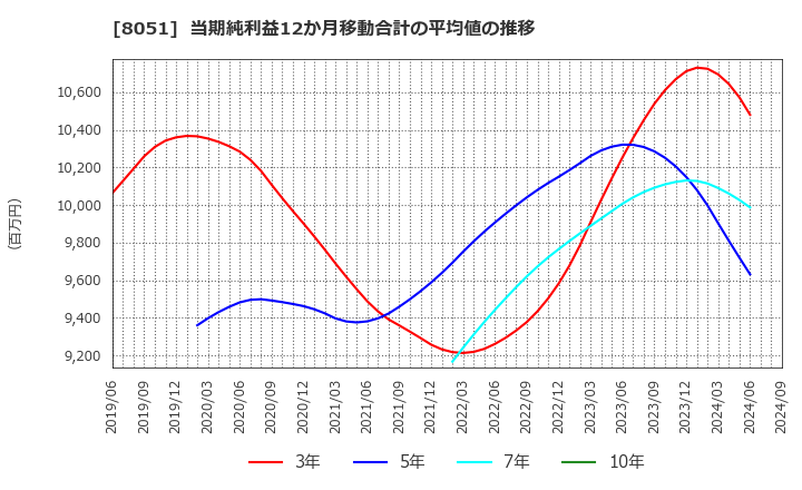 8051 (株)山善: 当期純利益12か月移動合計の平均値の推移