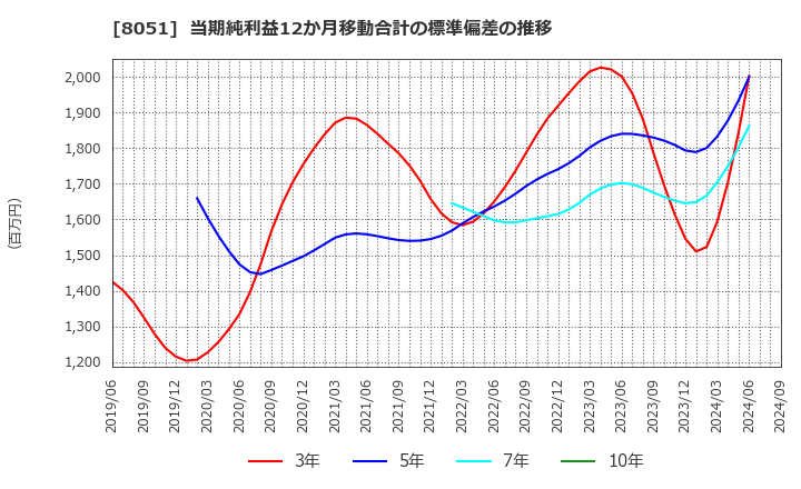 8051 (株)山善: 当期純利益12か月移動合計の標準偏差の推移