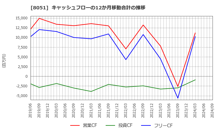 8051 (株)山善: キャッシュフローの12か月移動合計の推移