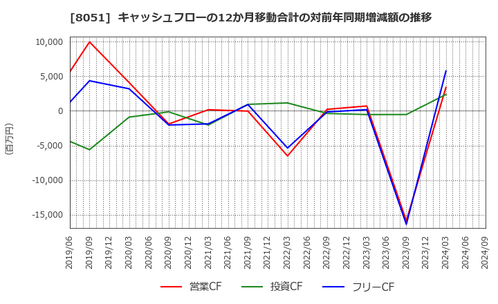 8051 (株)山善: キャッシュフローの12か月移動合計の対前年同期増減額の推移