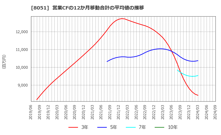 8051 (株)山善: 営業CFの12か月移動合計の平均値の推移