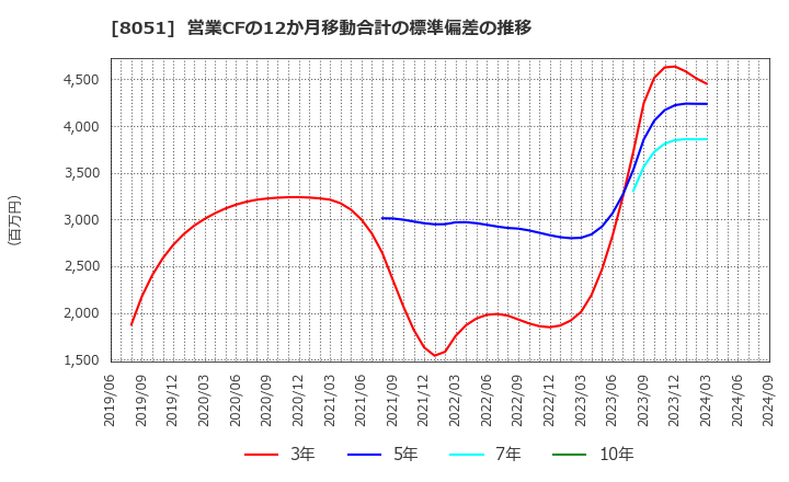 8051 (株)山善: 営業CFの12か月移動合計の標準偏差の推移