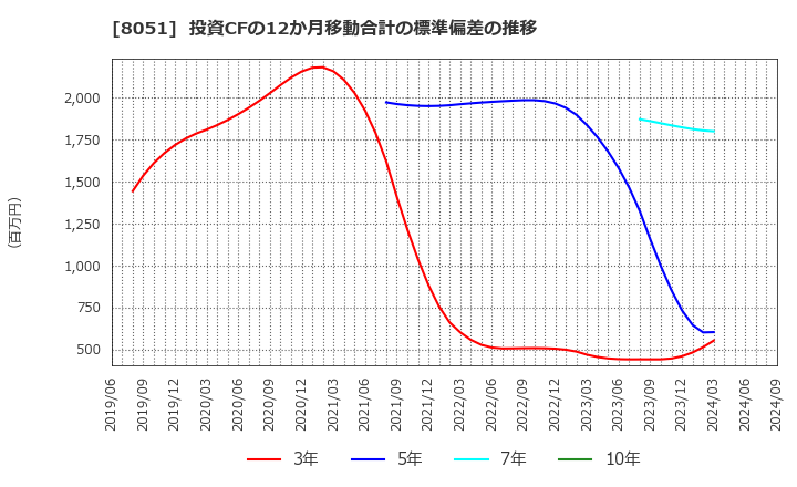 8051 (株)山善: 投資CFの12か月移動合計の標準偏差の推移