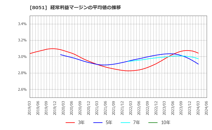 8051 (株)山善: 経常利益マージンの平均値の推移