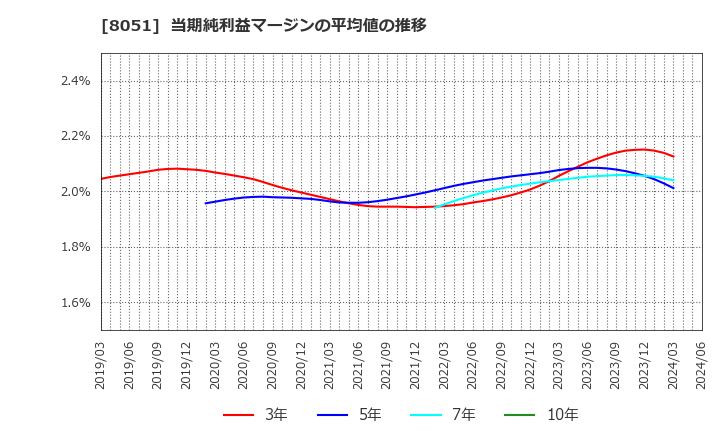 8051 (株)山善: 当期純利益マージンの平均値の推移