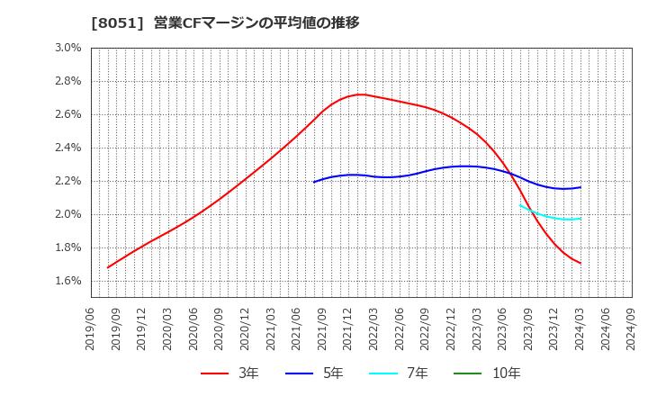 8051 (株)山善: 営業CFマージンの平均値の推移